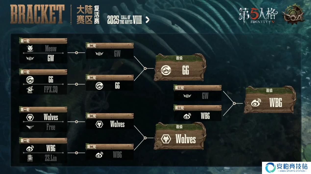 《第五人格》深渊的呼唤Ⅷ中国大陆赛区预选复活赛报发布