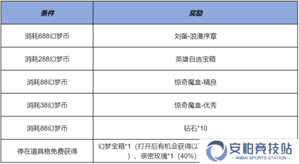王者荣耀刘备新皮肤-奇幻梦之旅免费送 王者荣耀刘备新皮肤-奇幻梦之旅免费送