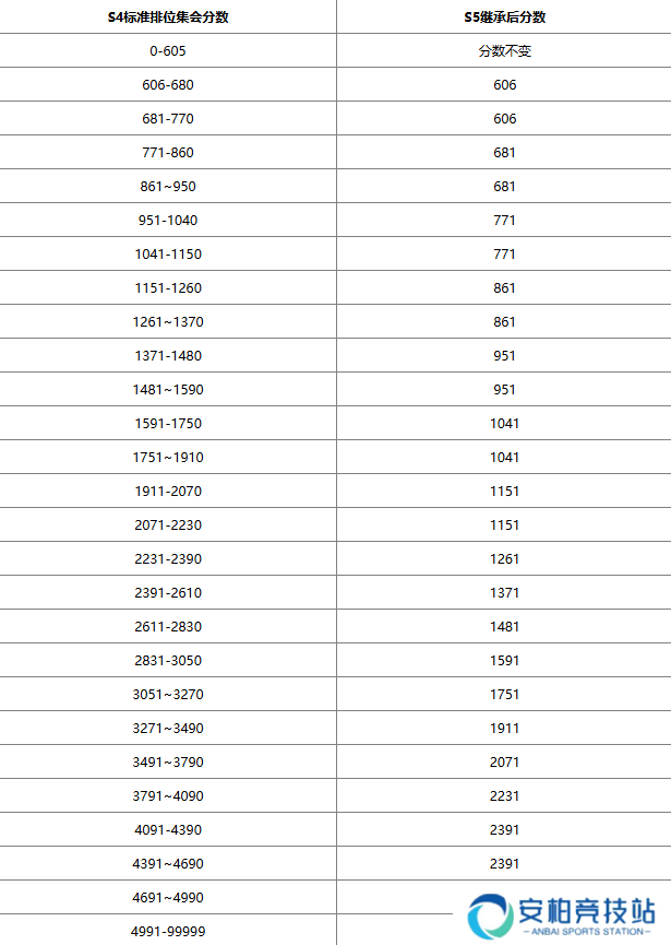 极品飞车集结s5赛季段位继承表 极品飞车集结s5赛季段位继承表