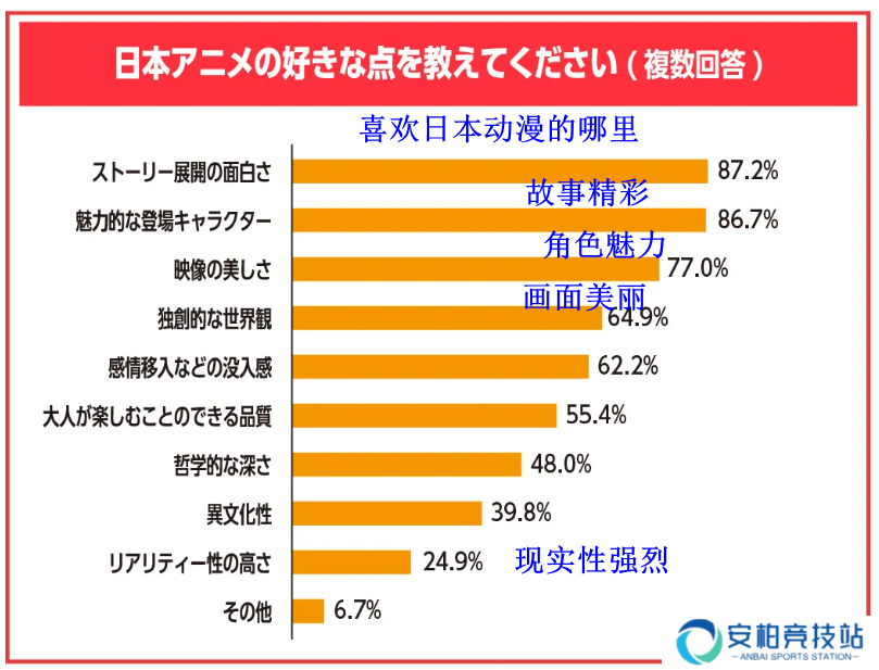 最新海外粉丝调查 迷上日本动漫的最大契机是《七龙珠》