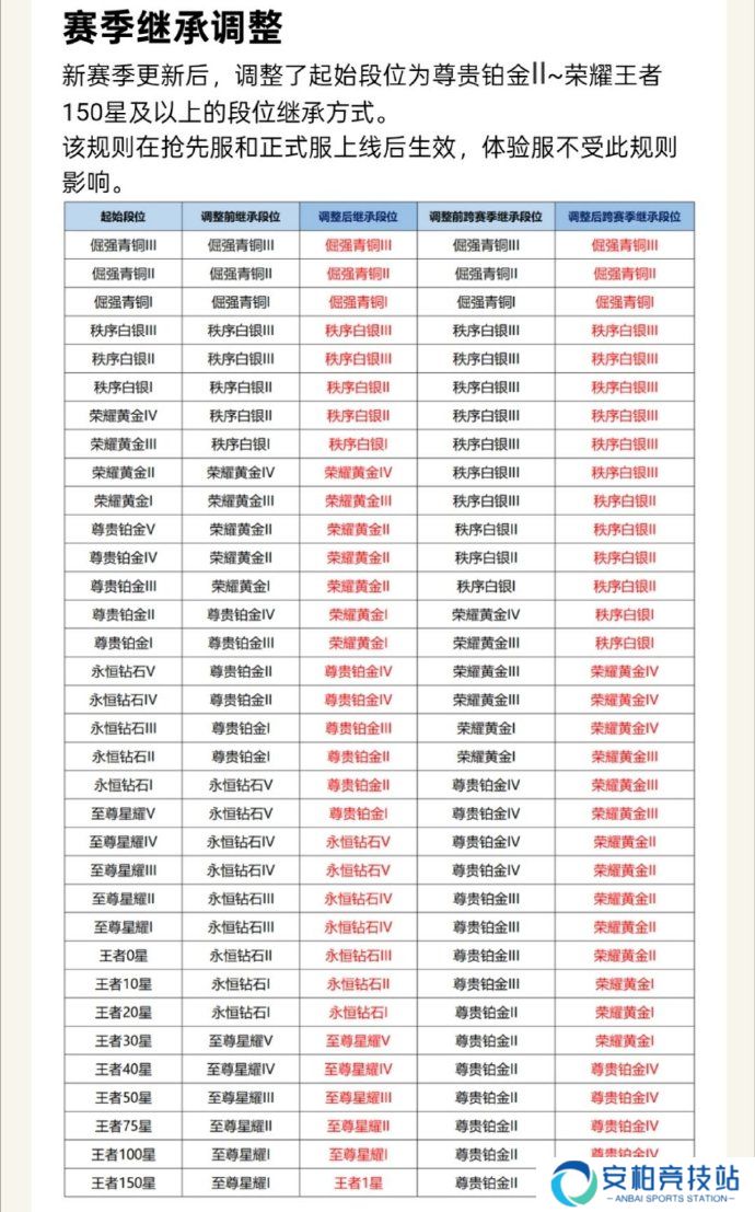 王者荣耀S39赛季段位继承表