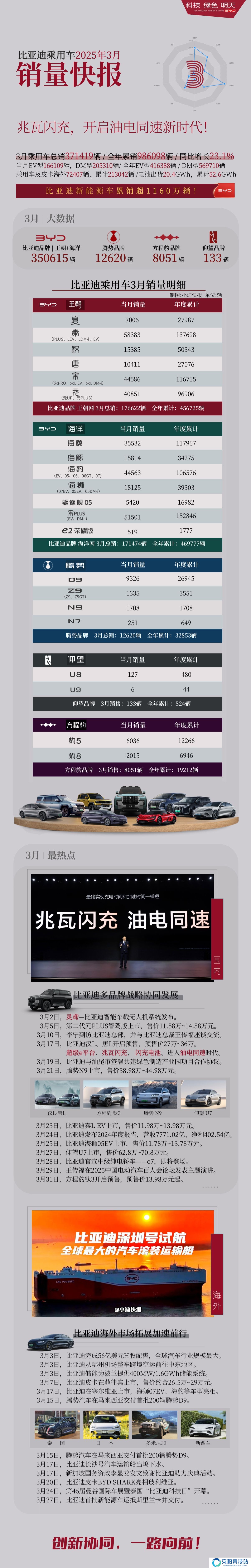 比亚迪 2025 年 3 月销量明细：秦家族 58383 辆、海鸥 35532 辆、腾势 N9 1708 辆
