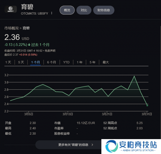 育碧腾讯子公司成立股价回暖后几天内又已下跌超10%