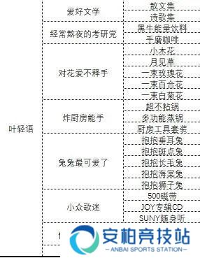 《中国式相亲》各女主心仪礼物大全2