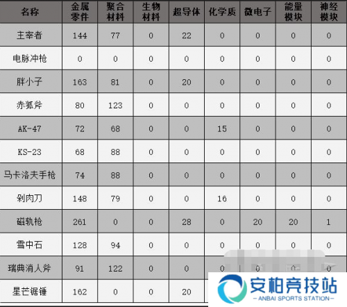 原子之心武器推荐 原子之心武器选哪个好