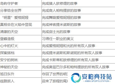 八方旅人2历战武器奖杯怎么解锁 历战奖杯解锁攻略