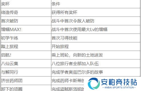 八方旅人2历战武器奖杯怎么解锁 历战奖杯解锁攻略