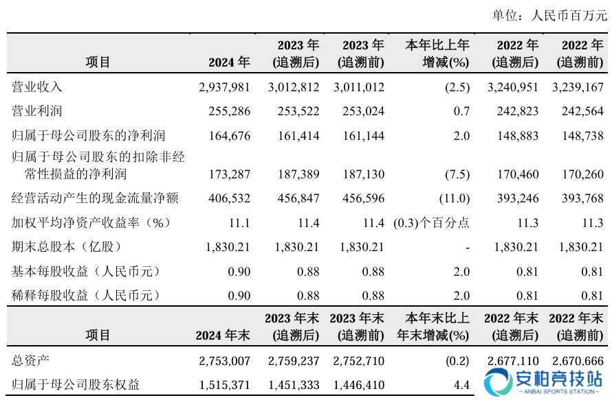 “三桶油”2024 年报齐出，中国石油 + 中国石化 + 中国海油日赚近 10 亿元