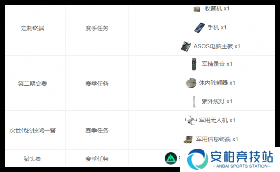 三角洲行动S3赛季3×3上交物品有哪些