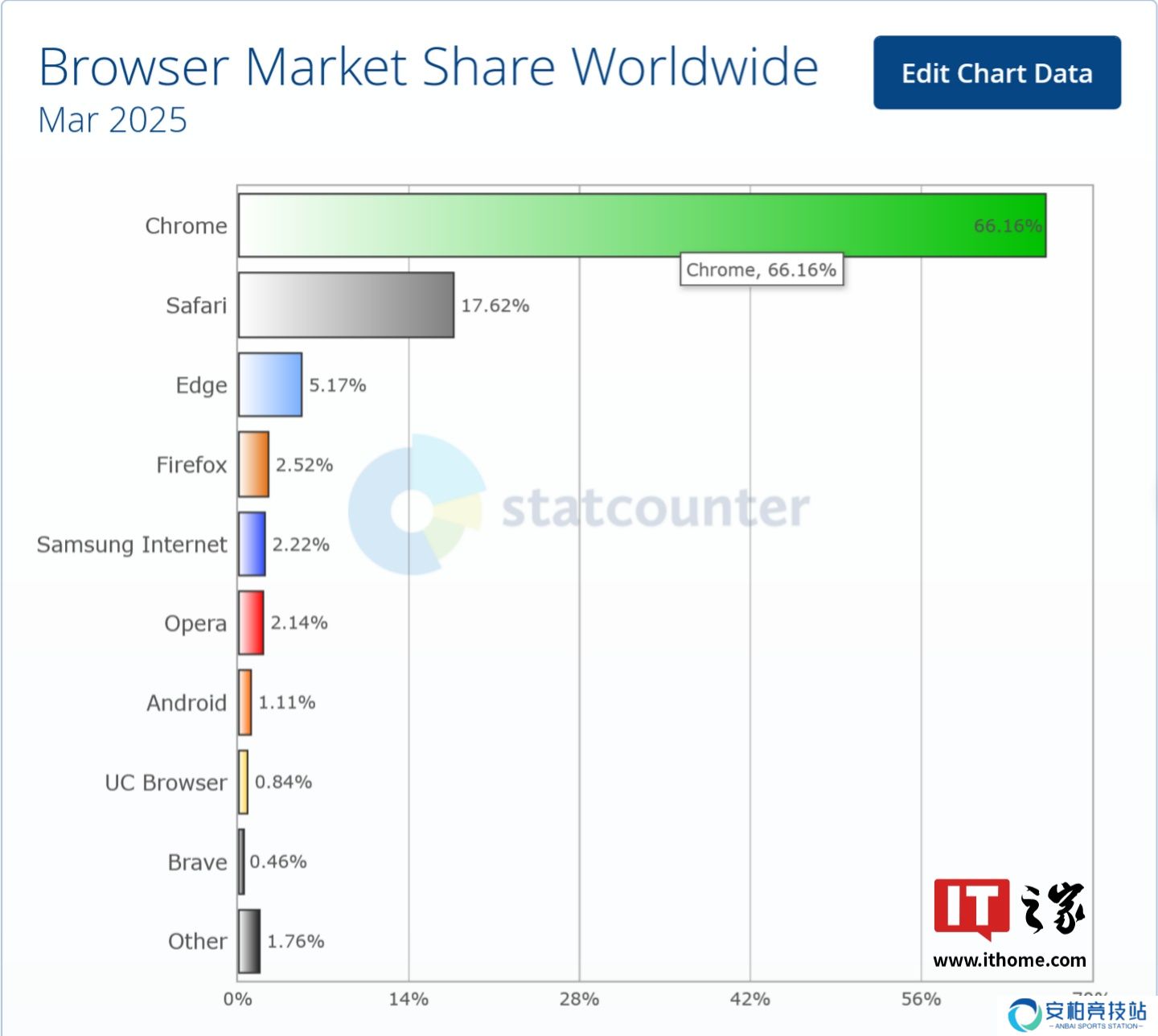 Statcounter 报告 2025 年 3 月浏览器大战：Chrome 稳居第一、Safari 第二、Edge 第三