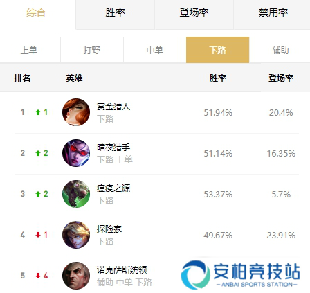 《英雄联盟》下路AD万金油英雄 赏金猎人解析