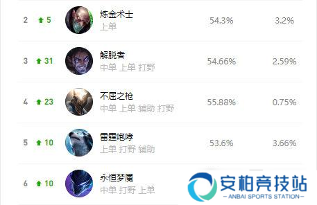 《英雄联盟》10.5版本潘森崛起 成上单胜率最高英雄