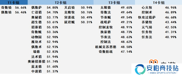 炉石传说拉斯塔哈的大乱斗胜率排行榜 新版本卡组热度排行榜[多图]