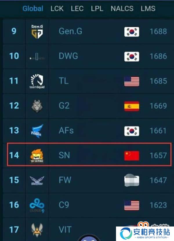 《英雄联盟》全球战队排行榜 iG位居榜首