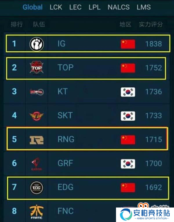 《英雄联盟》全球战队排行榜 iG位居榜首