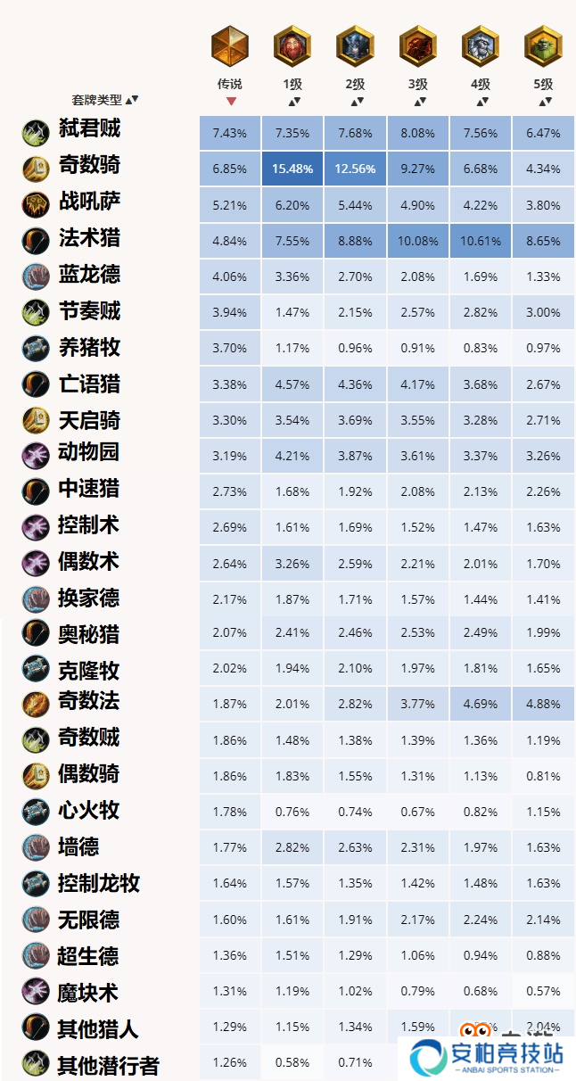 炉石传说拉斯塔哈的大乱斗胜率排行榜 新版本卡组热度排行榜[多图]