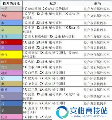 宝可梦朱紫三明治配方怎么获得 宝可梦朱紫三明治配方一览