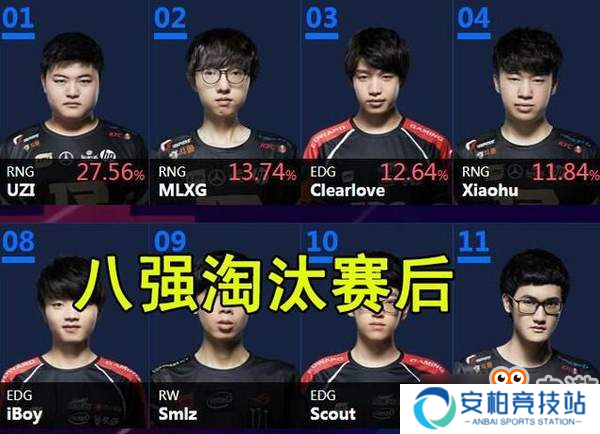 LOL全明星投票 Uzi支持率下滑，Mlxg后来居上位列第二