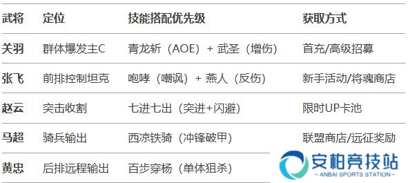 《三国兵临天下》蜀国(爆发流)阵容攻略