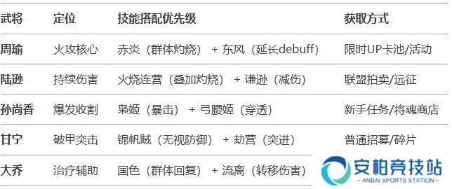 《三国兵临天下》吴国(灼烧流)阵容攻略
