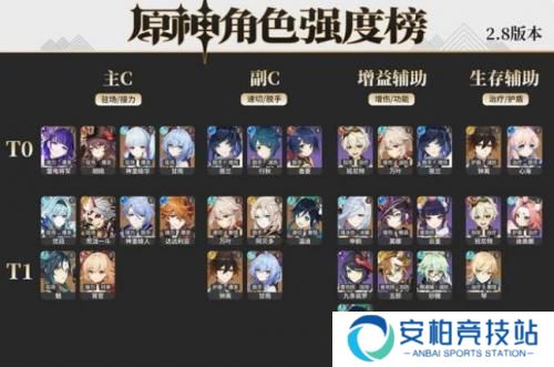 原神2.8角色强度排行一览 原神2.8角色强度排行最新