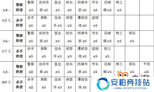 《推理学院》“天黑请闭眼”角色配置攻略