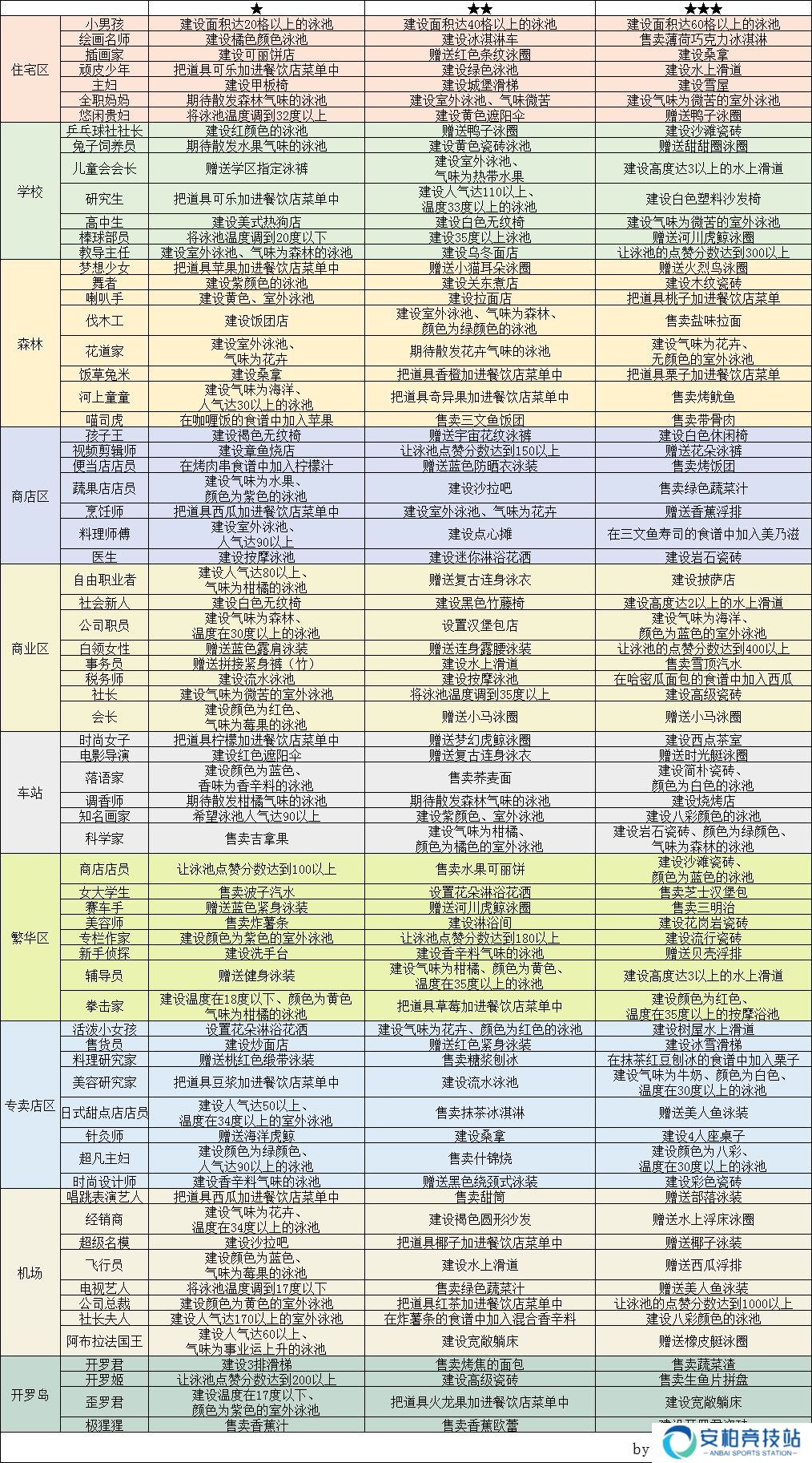 夏日水上乐园物语所有顾客心愿 设施和泳装解锁方法大全