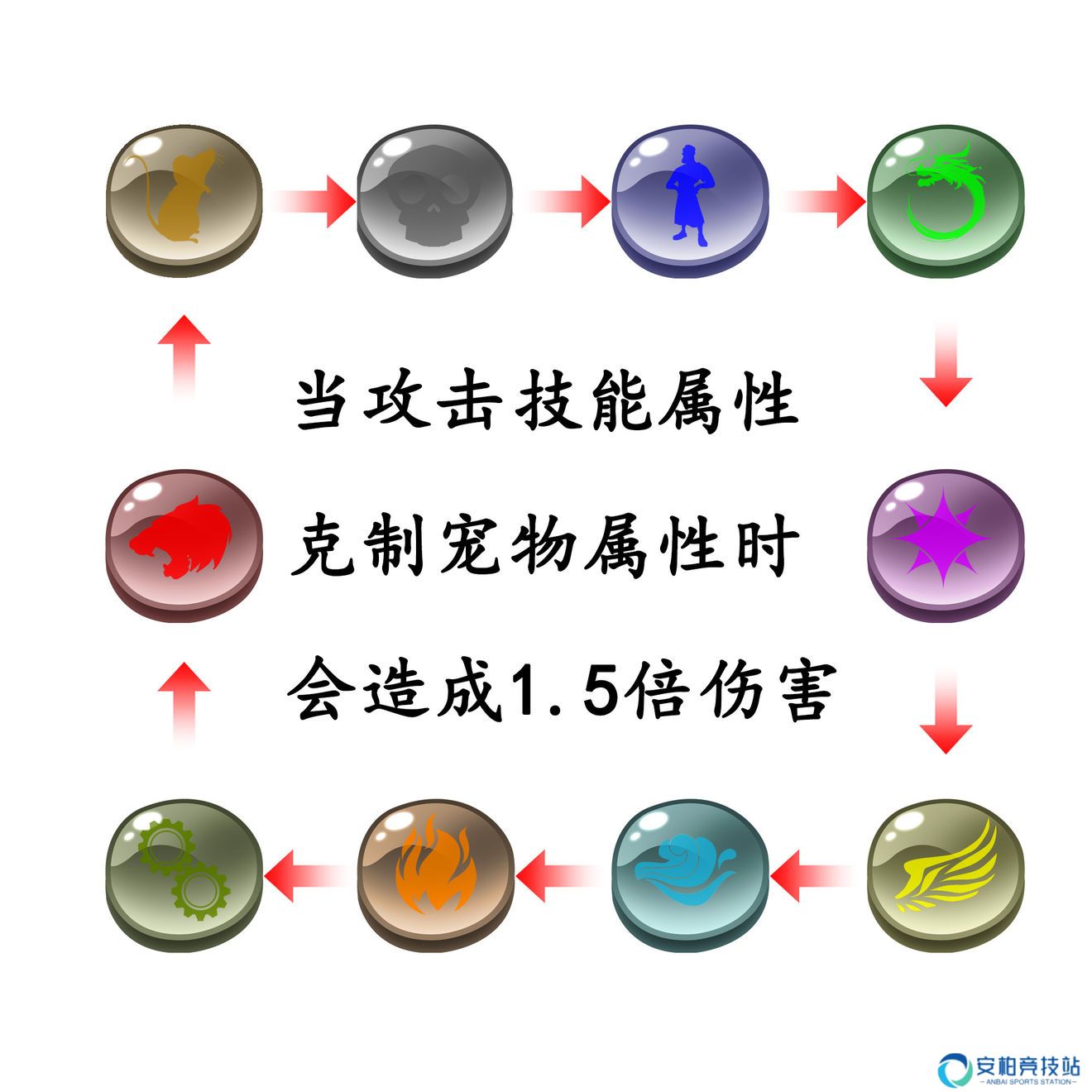 御宠达人宠物种族有哪些 宠物种族克制关系大全