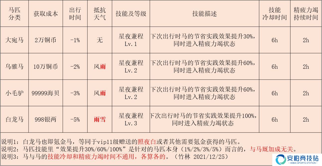 江湖悠悠马匹技能大全 只有白龙马怎么玩