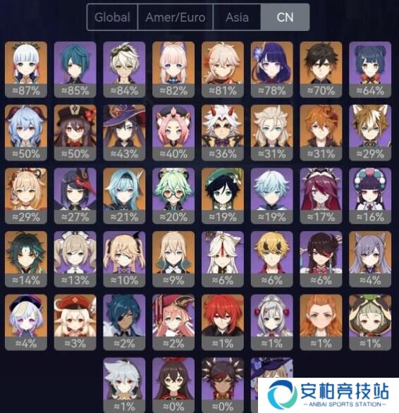 原神v2.4深渊角色使用率 深渊队伍阵容登场率分析