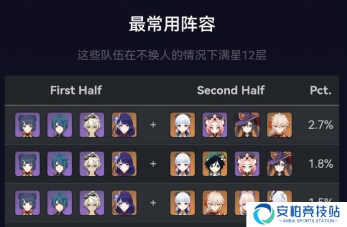 原神v2.4深渊角色使用率 深渊队伍阵容登场率分析