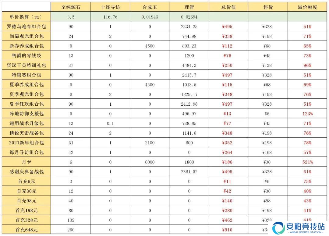 明日方舟迎春组合包值得氪吗 抽卡氪哪个礼包划算