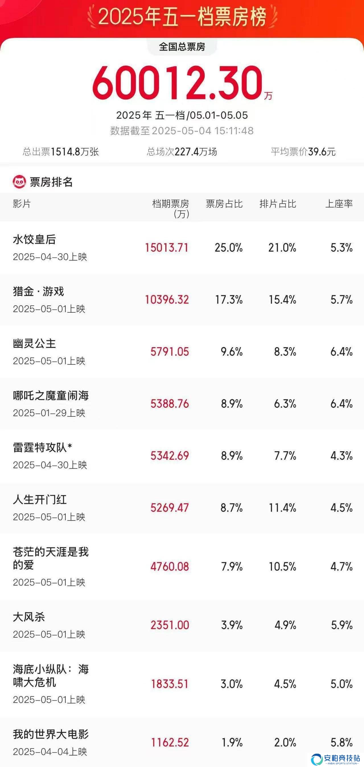 2025五一档电影激战正酣，票房已破6亿，《水饺皇后》领跑！